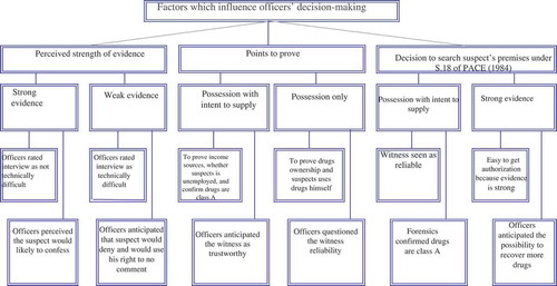 Figure 1. A grounded theory analysis—factors which may affect officers’ investigative decision-making
