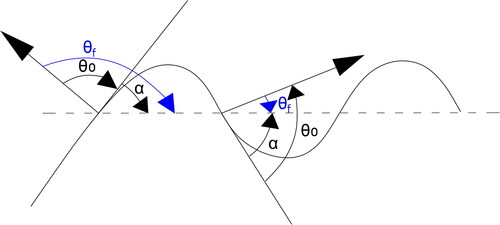 Figure 11. Schematic diagram of the three-phase contact line on slopes with different inclination angles on the surface of irregular particles.