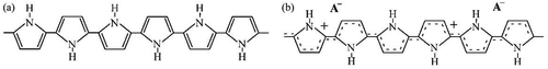 Figure 15. Composition of conductive polymers illustrating their conjugated structure of alternating single and double bonds and the reduced and oxidized states: (a) undoped conjugated polymer (reduced), (b) doped conjugated polymer (oxidized). Figure reprinted with permission from [Citation120].