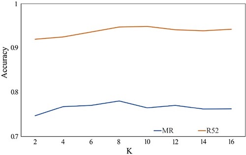 Figure 6. Test accuracy by using GAT with different numbers of heads.