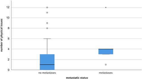 Figure 2 Box plot showing a higher number of physical issues in metastatic patients (n=5; outliers (at least 1.5 box lengths from the median) depicted as circles, extremes (at least 3 box lengths from the median as asterisks); p = 0.06, Mann–Whitney U-test).