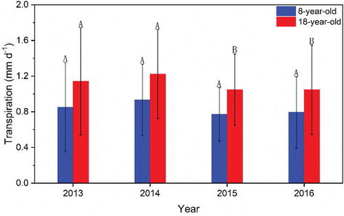 Figure 6. Daily mean transpiration in the 8- and 18-year-old apple orchards in 2013, 2014, 2015 and 2016. The same capital letters indicate no significant difference according to the least significant difference (LSD0.05) test. The error bars indicate the coefficient of variation of daily mean transpiration in each year