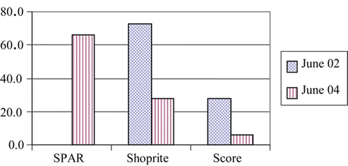 Figure 1: Thohoyandou retail market share in June 2005 compared to June 2004