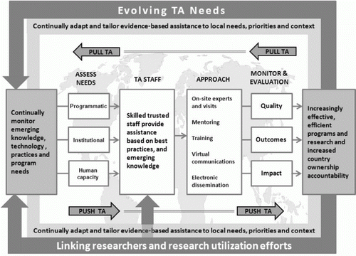 Figure 1.  A dynamic TA system model.