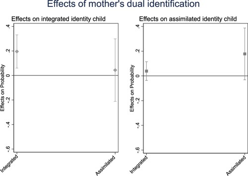 Figure 2. The marginal effects of mother's dual identification on their child's dual identification (95 per cent confidence interval).