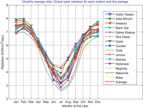 Figure 5. Monthly average daily Global calculated by the AP model for each station and its average for the entire year.