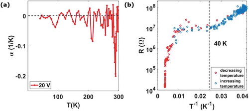 Figure 19. (a) Temperature coefficient of resistivity (TCR) upon the application of a bias of 20 V for a cluster-assembled gold film. (b) Resistance of a cluster-assembled gold film as a function of the inverse of the temperature, both for cooling (square point) and heating (cross) cycles, in logarithmic scale. An Arrhenius-like trend is recognizable only for temperatures below 40 K. From [Citation44]