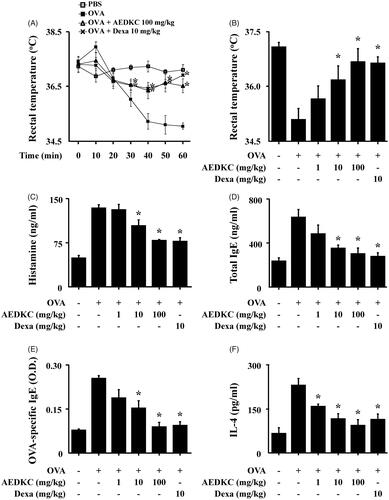 Figure 1. Effects of AEDKC on ovalbumin-induced active systemic anaphylaxis. The induction of systemic anaphylaxis and oral administration of drugs, including AEDKC and Dexa, are described in the Materials and methods section. Blood was obtained from the abdominal artery of each mouse and measurements of serum histamine, total IgE, OVA-specific IgE, and IL-4 were taken. (A) Rectal temperature was measured every 10 min for 1 h. (B) Rectal temperature of the mice at 50 min. (C–F) Serum levels of histamine, total IgE, OVA-specific IgE, and IL-4. Graph data represent the mean ± SD (n = 5/group) of two independent experiments. *p < 0.05 compared with the OVA-challenged group. Dexa: dexamethasone.