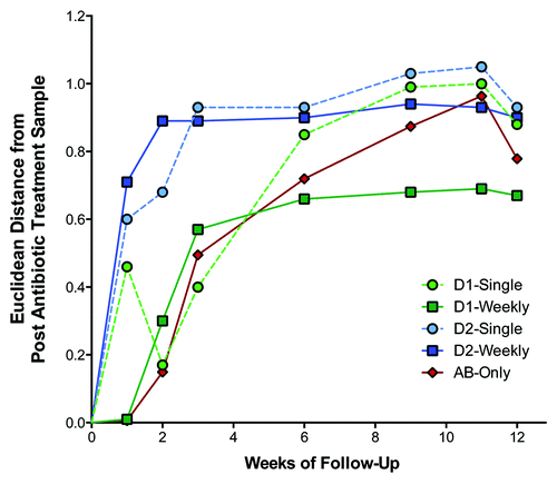 Figure 3. Time-course of changes in fecal microbiota. Data are based on terminal restriction fragment length polymorphism analysis of fecal bacterial collected at each time point. Values shown are the mean Euclidean distance from the immediate post antibiotic treatment sample derived from principle coordinate vectors 1, 2, and 3 of the Pearson population distance matrix. Abbreviations are D1, Donor 1; D2, Donor 2; and AB, antibiotic.
