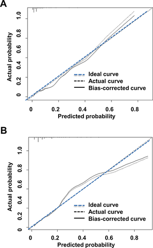 Figure 4 The calibration curve of the prediction model in the training (A) and the validation (B) set. X-axis: probability of VA as predicted by the new model; Y-axis: the actual probability of VA in the cohort. The dotted blue line represents the ideal curve where the predicted value is the same as the observed ones. The dotted black line represents the actual calibration curve in the training and the validation set. The black line represents the bias-corrected calibration curve.