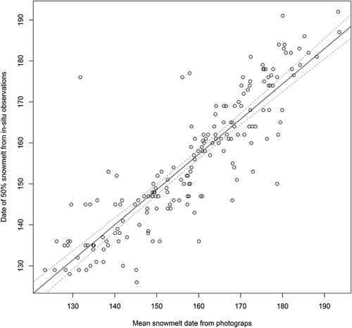 Figure A1. Validation of snowmelt data extracted from photographs as compared to ground-truthed observations. Shown are mean snowmelt dates measured from orthophotographs (x axis) and in situ observations of date of 50 percent snow cover (y axis) from the same arthropod and plant phenology plots. The latter includes some values with known uncertainties; that is, cases where the snow of the plot had melted before the first visit. The correlation coefficient (Pearson’s r) between the two is 0.88. The mean difference between mean snowmelt and 50 percent snow cover is 4.7 days