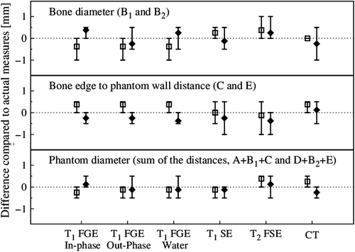 Figure 3. Differences between the actual physical measurements and the measured distances from each of the image series for the bone outline. Symbols and error bars illustrate averages and ranges of the differences, respectively (open symbols in phase- and solid symbols in frequency encoding direction). The letters represent the investigated distances shown in Supplementary Figure 1.