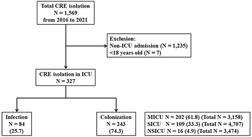 Figure 1 Study design for CRE isolation among patients admitted to the intensive care units.