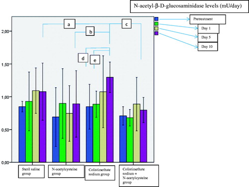 Figure 1. Comparison of urine N-acetyl-β-d-glucosaminidase levels on day 1, 5, and 10 of treatment (ap = .001 when colistimethate sodium group and sterile saline group were compared on day 10; bp = .0001 when colistimethate sodium group and N-acetylcysteine group were compared on day 10; cp = .001 when colistimethate sodium group and colistimethate sodium + N-acetylcysteine group were compared on day 10; dp = .001 when the 10th day of the treatment was compared with the baseline in the colistimethate sodium group; ep = .0001 when the 10th day of the treatment was compared with the first day in the colistimethate sodium group).