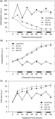 Fig. 3. Chlorophyll a fluorescence (a), astaxanthin fluorescence (b) and size (c), analysed by FCM of chlorophyll-rich cells in cultures of H. pluvialis exposed to different concentrations of paraquat. Black and white bars indicate dark and light periods, respectively. a.u., arbitrary units.