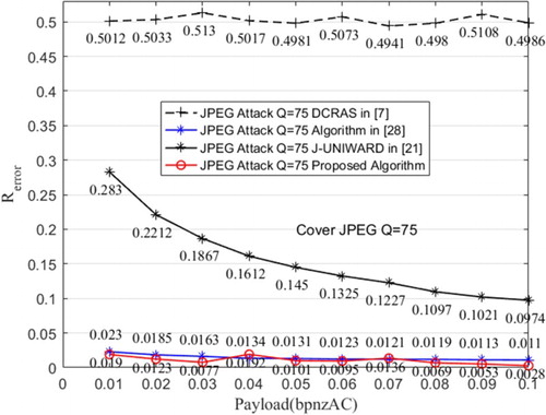 Figure 6: Results of resisting JPEG compression with quality factor 75 on cover object of quality factor 75
