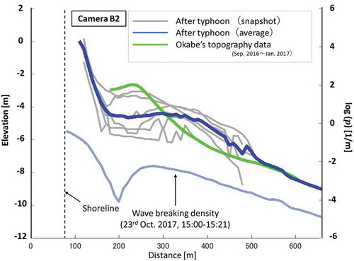 Figure 16. Coastal profile with wave breaking density for the area of Camera B2 after the typhoon in October 2017.