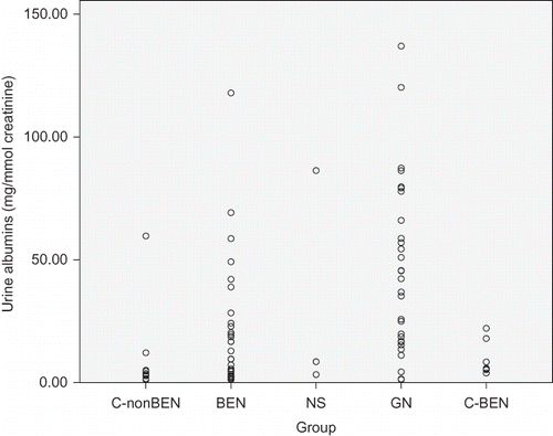 Figure 1. Individual values of urine albumin in patients with Balkan endemic nephropathy (BEN), glomerulonephritis (GN), nephrosclerosis (NS), healthy controls from non-BEN families (C-nonBEN), and healthy controls from BEN families (C-BEN).