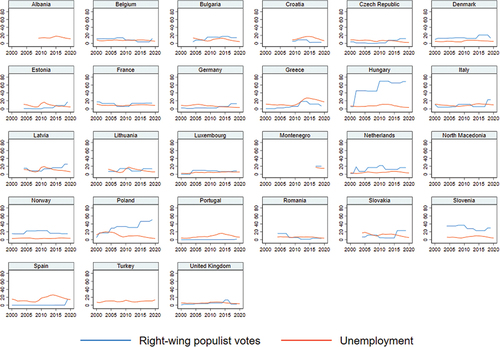 Figure 3. Evolution of right-wing populist votes and unemployment.