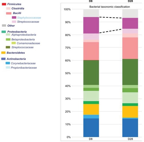 Figure 4 Change in skin microbiota composition between Days 8 and 28 in target atopic dermatitis lesions treated with heat-treated Lactobacillus johnsonii lotion.