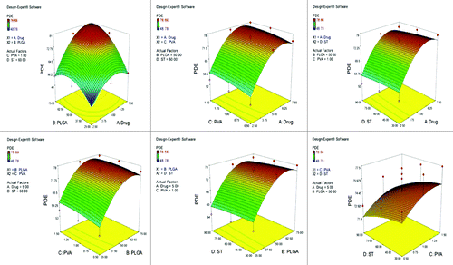 Figure 1. Graph showing the effect of drug and PLGA, drug and PVA, drug and ST, PLGA and PVA, PLGA and ST and PVA and ST on percent drug entrapment of non-PEGylated nanoparticles bearing temozolomide.