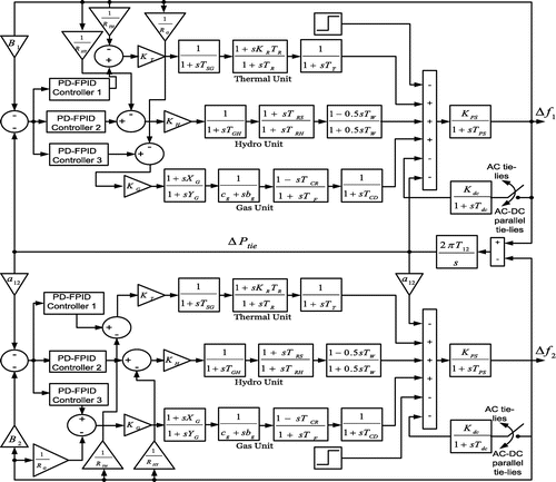 Figure 1. The hybrid-source power system model (Sahu et al., Citation2016) represented by transfer functions.