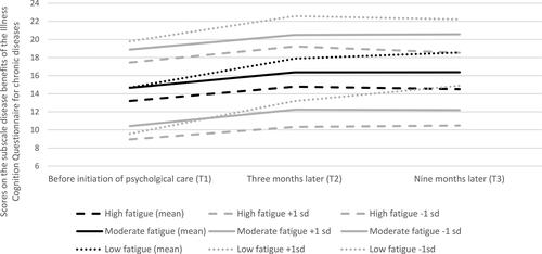 Figure 5. Fatigue trajectories for disease benefits.