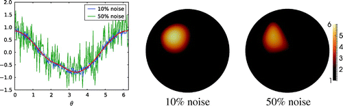Figure 4. Left: Dirichlet data corresponding to g=cos(θ) for the phantom in Figure 2(a), with 10% and 50% noise level. Middle: full data reconstruction for 10% noise level. Right: full data reconstruction for 50% noise level.