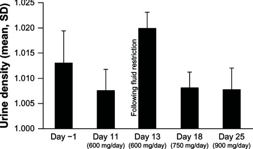 Figure 2 Effect of fluid restriction on the density of urine from healthy volunteers receiving ezogabine in Study RTG114137.