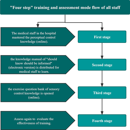 Figure 1 “Four step” training and assessment mode flow of all staff.