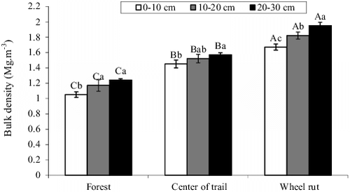 Figure 4. Soil bulk density for treatments (mean ± SD) at different depths (means with different letters are statistically different; P < 0.01). The capital letters show the differences among the three locations and the lower case letters show the differences among the different soil depths.