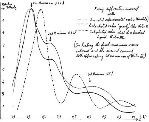 Figure 1 The X-ray diffraction pattern of water compared with those predicted by Bernal’s quartz-like model, taken from a draft of the original 1933 paper Citation[3].