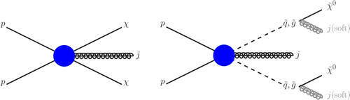 Figure 1. Schematic representation of monojet channels in the effective or simplified models (left panel) and additional diagrams in the MSSM with neutralino dark matter (right panel).