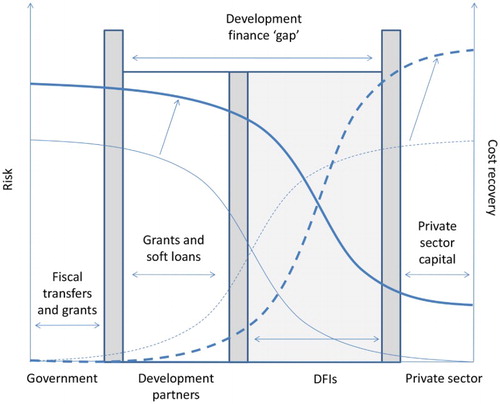 Figure 2. DFI role in post-conflict and fragile situations. Source: Authors.