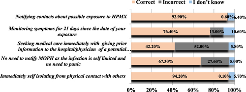 Fig. 4 Knowledge of Lebanese adults regarding response to possible exposure to MPX