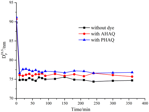 Figure 2. Diameter of the monomer droplets/latex particles vs. polymerization time.