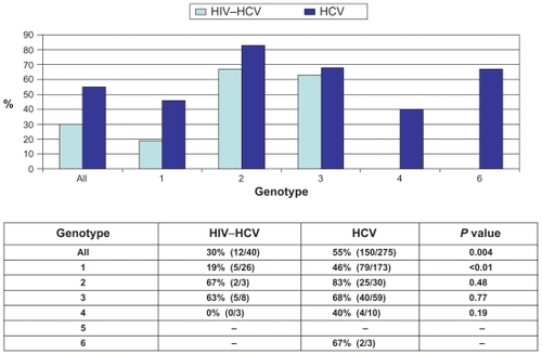 Figure 1 Sustained virological response by HIV status and genotype.
