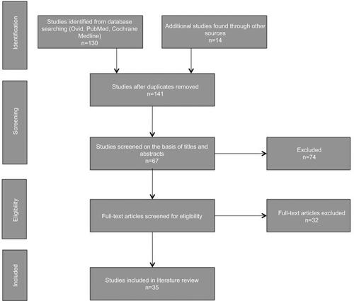 Figure S1 PRISMA reporting diagram for literature review.Note: Figure adapted from Moher D, Liberati A, Tetzlaff J, Altman DG; The PRISMA Group. Preferred reporting items for systematic reviews and meta-analyses: the PRISMA statement. BMJ. 2009;339:b2535.Citation1Abbreviation: PRISMA, preferred reporting items for systematic reviews and meta-analyses.