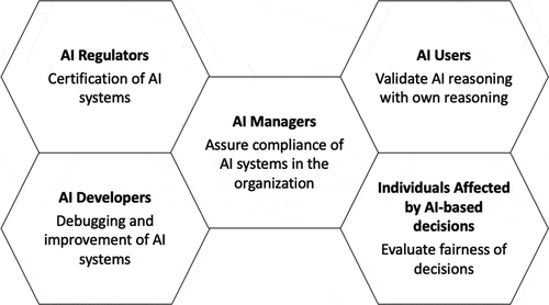 Figure 3. Stakeholder groups of explainable artificial intelligence