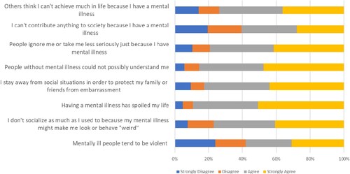 Figure 2. Prevalence of Internalized Stigma for Mental Illness.