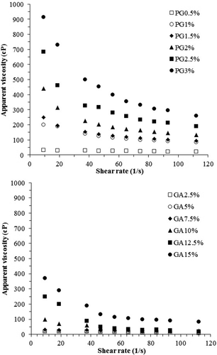 Figure 2. Apparent viscosity of PG- and GA-stabilized emulsions as a function of various shear rates.