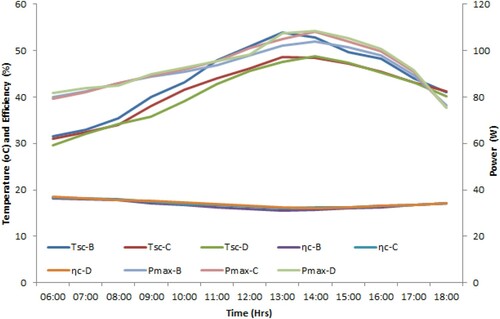 Figure 12. Efficiency and power output of panels B, C and D on different days (19, 20, and 21 June 2019).