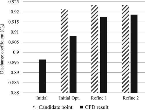 Figure 14. Comparison of the candidate point of Kriging model and CFD result.