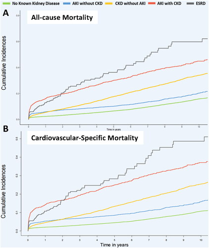 Figure 2. Kaplan–Meier’s survival curves analysis. AKI: acute kidney injury; CKD: chronic kidney disease; ESKD: end-stage kidney disease. (A) All-cause mortality and (B) cardiovascular mortality.