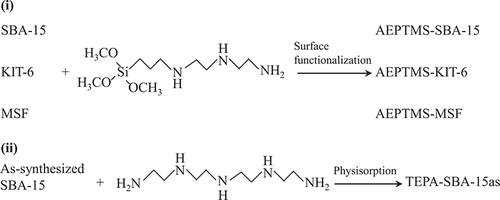 Figure 1. Scheme for preparation of amine-modified adsorbents.