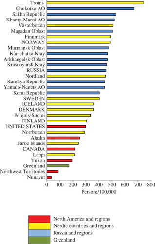 Figure 2. Density of practicing physicians (per 100,000) in eight Arctic States and their northern regions.