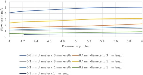 Figure 10 Measurement results shown according to the pressure difference between BOV-bottle internal pressure and ambient pressure as a function of the volume flow.