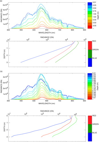 Fig. 6 Measurements of spectral downwelling zenith radiance at several levels deep in Alqueva reservoir on (a) 31 August 2012 with a wind speed of 8.4 m s−1 and sun zenith angle of 37.8° and on (b) 6 September 2012 with a wind speed of 2.6 m s−1 and sun zenith angle of 41.5° (right panel). In the lower panels the average radiance profiles for the blue (400–500 nm), green (500–600 nm) and red (600–700 nm) parts of the spectrum.