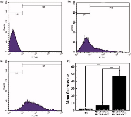 Figure 2. Flow cytometry analysis of HeLa-HFAR (a, c) and HeLa-LFAR (b) after treatment with PBS (a) or DOX/MWCNT NCs at a DOX concentration of 2 mg/L (b,c). The fluorescence (d) is shown as the mean ± SD.