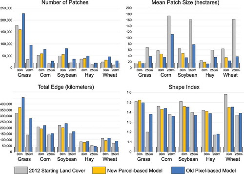 Figure 8. Landscape metrics for the five most common land cover classes for (1) the starting 2012 land cover at both 30- and 250-m resolutions and (2) the modeled 2030 land cover from the new 30-m parcel-based model, and from the old pixel-based model at both 30- and 250-m resolution.